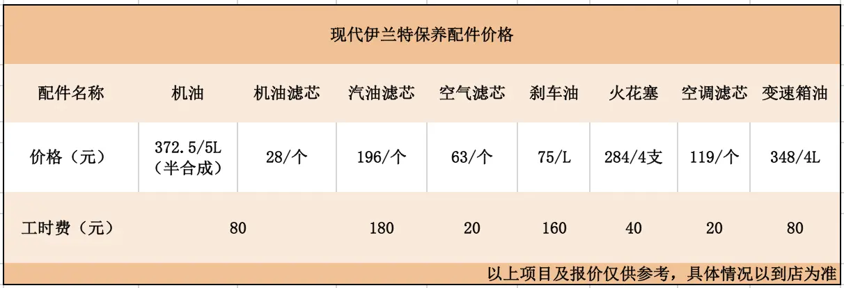 一个月要1700元？现代伊兰特养车成本分析插图