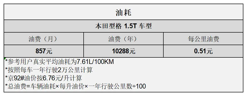 平均0.97元_km 本田型格用车成本分析插图3