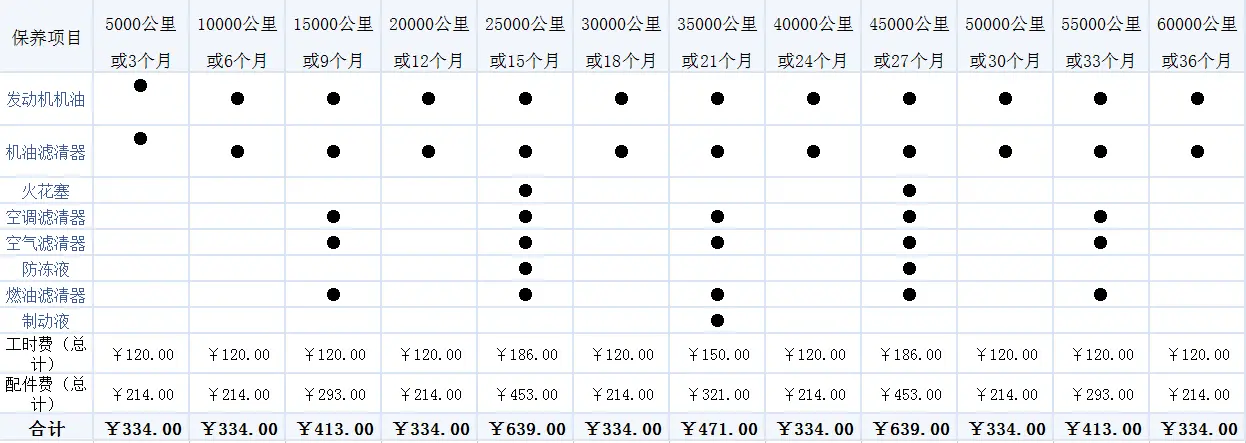 宝骏510的养车费用需要多少？插图1