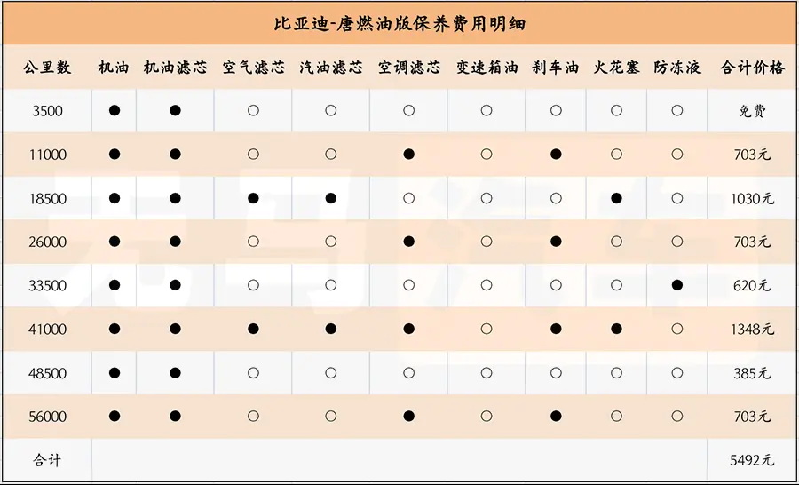 一个月花1600元？唐燃油版养车成本分析！插图3