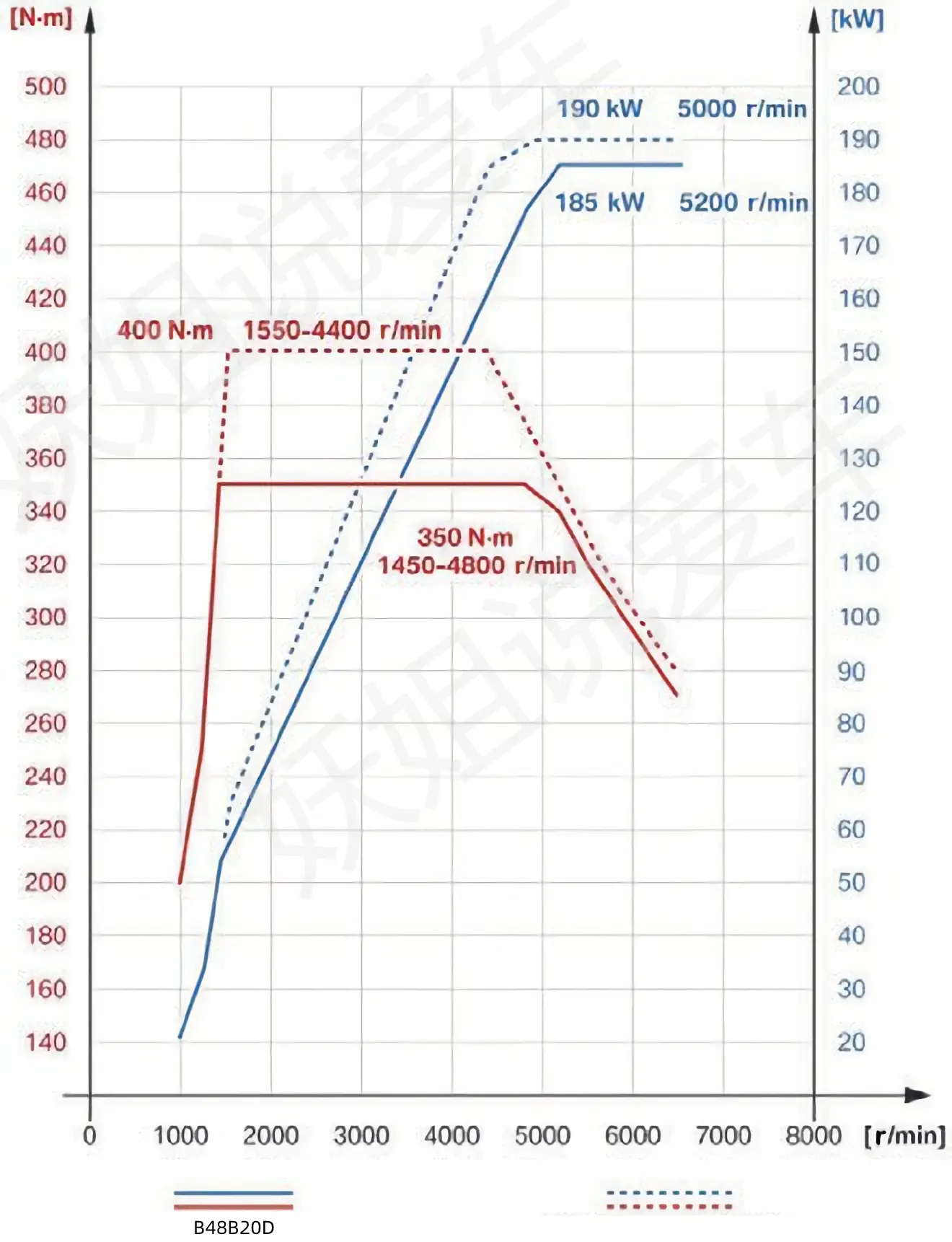 宝马5系动力传动系统技术解析，注重燃油利用率，响应速度快插图1