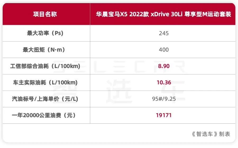 60.5万起售，国产宝马X5后期养护成本贵不贵？月薪2万能买吗？插图11