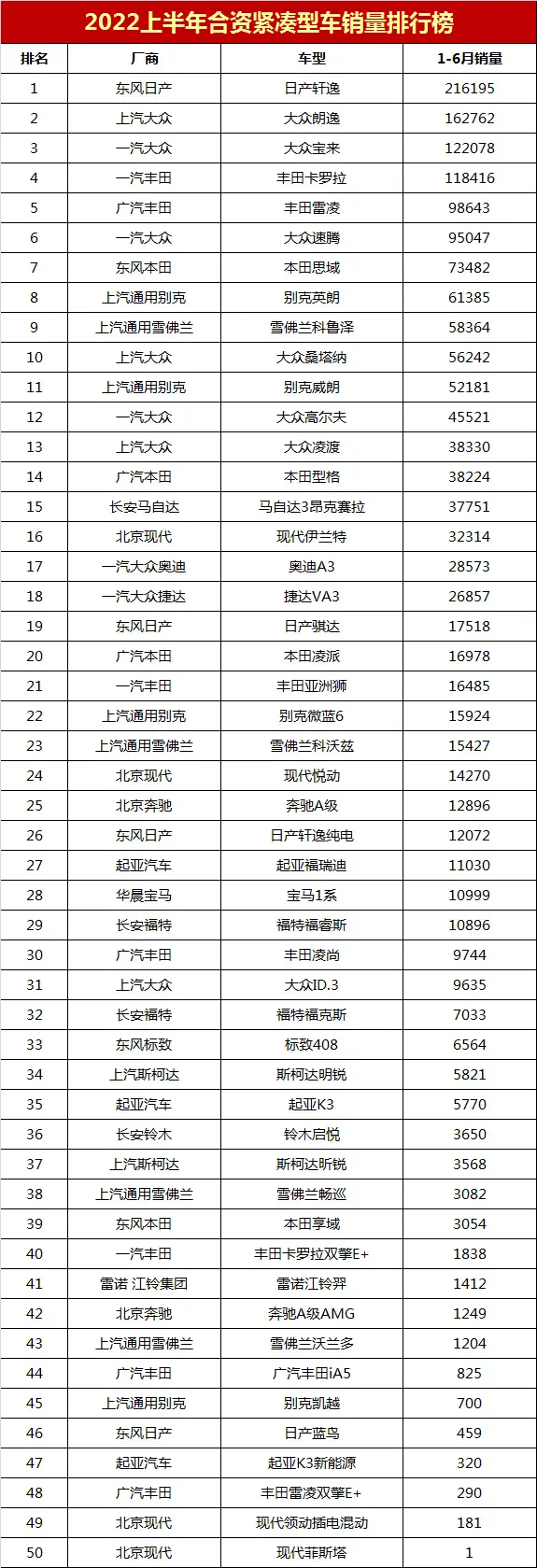 上半年合资紧凑型车销量榜：宝来完胜卡罗拉，速腾不敌雷凌插图