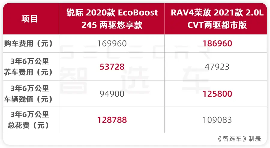 20万预算，考虑用车成本和保值率，丰田RAV4荣放和福特锐际谁更值插图16