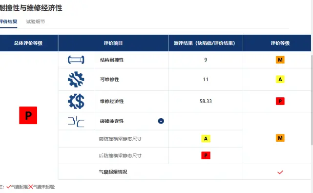 最新一期中保研测试结果解读，别克昂科威S进步明显！插图3