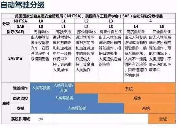 无人驾驶与自动驾驶的区别插图7