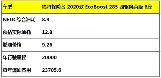 解析福特探险者购买及养护费用，越野能力强悍，6座大空间插图4