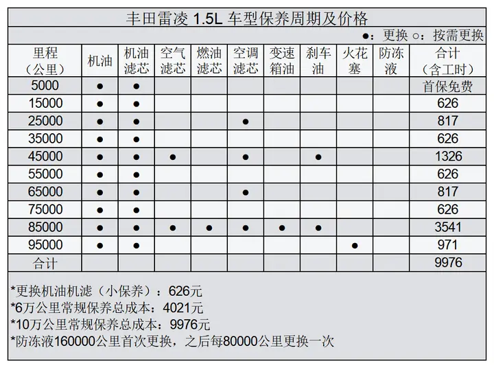 每月花费866元，带你分析丰田雷凌的用车成本插图5