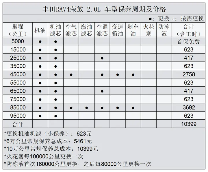 用车成本真不高，丰田RAV4荣放用车成本分析插图