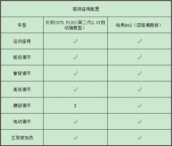 想买带2.0T的家用SUV，长安CS75 PLUS和哈弗H6S，选谁更合适？插图12