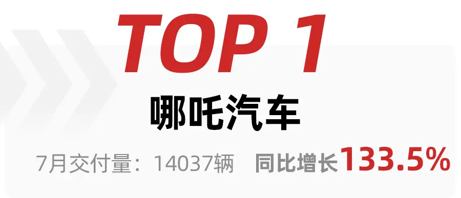 7月造车新势力交付量公布，蔚小理下滑，赛力斯大涨8873.6%插图2