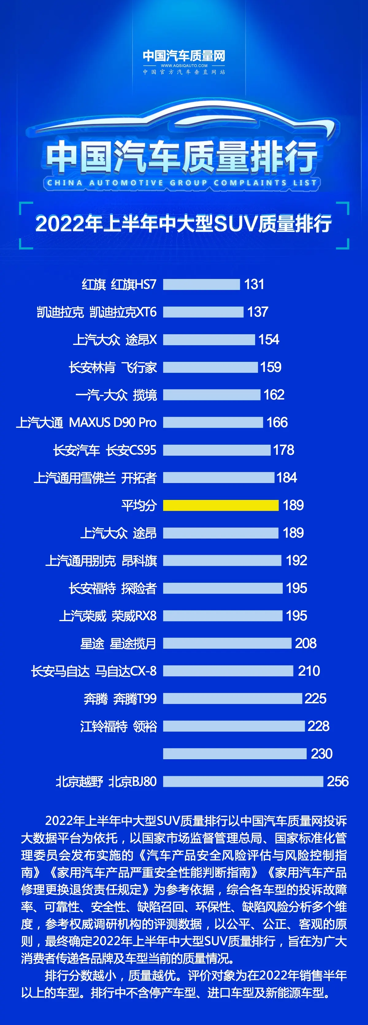 官宣！2022年中大型SUV质量排名出炉：国产车夺冠，途昂仅第九！插图