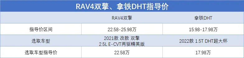 混动技术哪家强？RAV4双擎VS拿铁DHT，都是HEV，谁更值？插图1