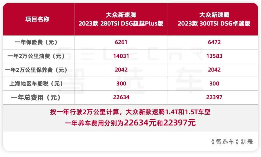 一汽-大众新速腾刚上市就有优惠？1.4T和1.5T车型买哪个更划算？插图13