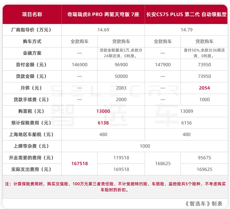 第二代长安CS75 PLUS对比奇瑞瑞虎8 PRO，谁才是省钱小能手？插图3