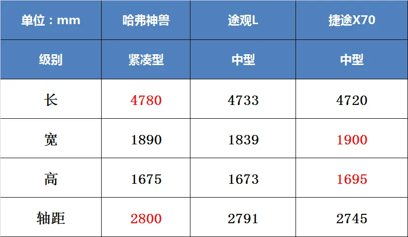 2.8米轴距、尺寸不输中型SUV，采用怀挡，辨识度高，体验哈弗神兽插图5