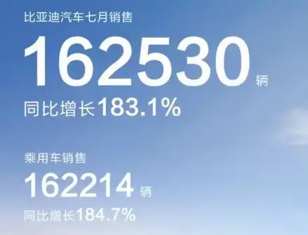 8月自主品牌销量汇总！比亚迪超16万，理想_蔚来双双突破一万辆插图2