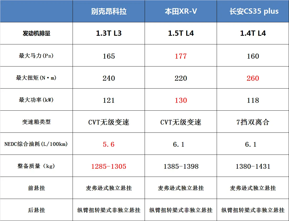 三缸免谈？最大165马力、NEDC综合油耗5.6L_100km的昂科拉如何？插图9