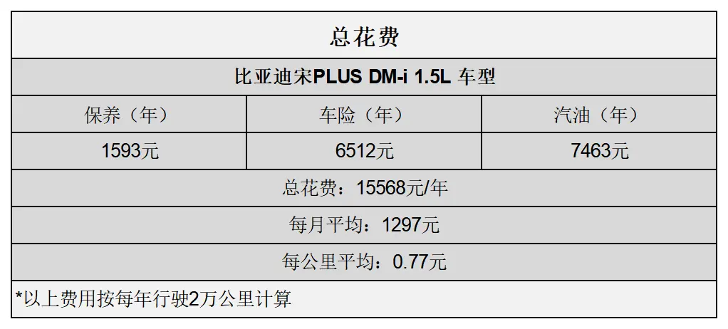 平均0.77元_km 比亚迪宋PLUS DM-i用车成本分析插图8