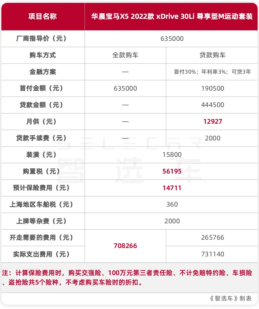 60.5万起售，国产宝马X5后期养护成本贵不贵？月薪2万能买吗？插图5