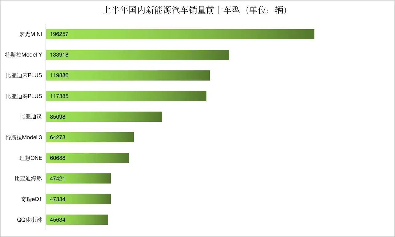 上半年新能源车销量城市排行：深圳渗透率接近50%插图3