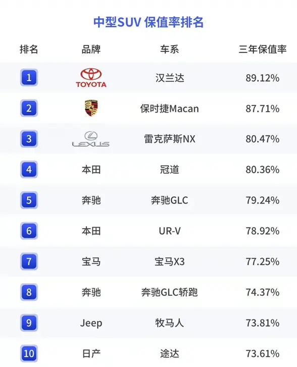 2021年汽车保值率报告出炉 领克03、瑞虎3X上榜！插图20