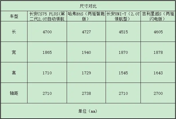 哈弗H6S、星越S、长安UNI-T、长安CS75 PLUS，谁是年轻人的首选？插图22