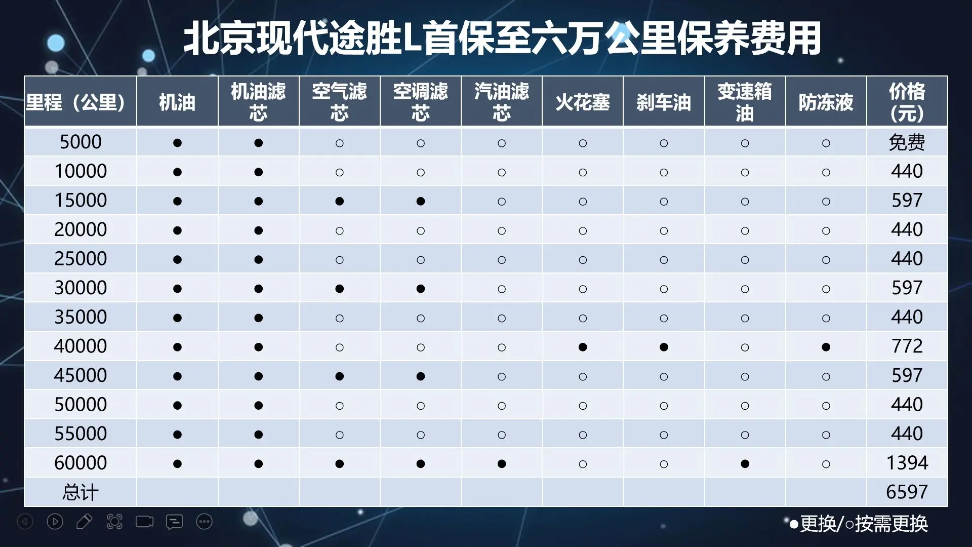 现代途胜L基础保养小结，用标号0W-20的原装全合成机油更放心插图1