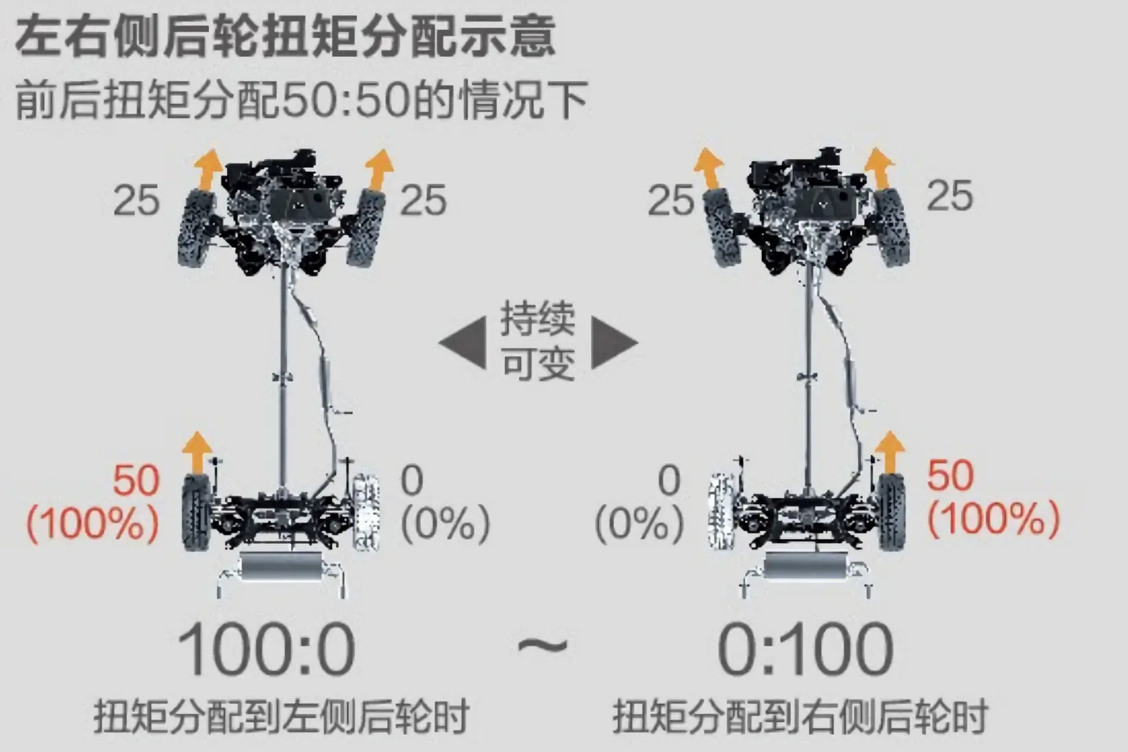 威兰达四驱尊贵版，配适时四驱系统，扭矩分配能力有竞争力插图8