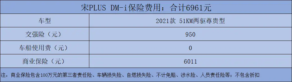 月均花费1495元起！比亚迪宋PLUS DM-i用车成本分析，买之前先看看插图5