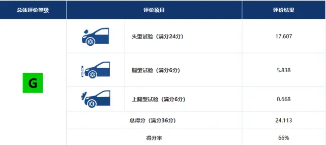 最新一期中保研测试结果解读，别克昂科威S进步明显！插图2