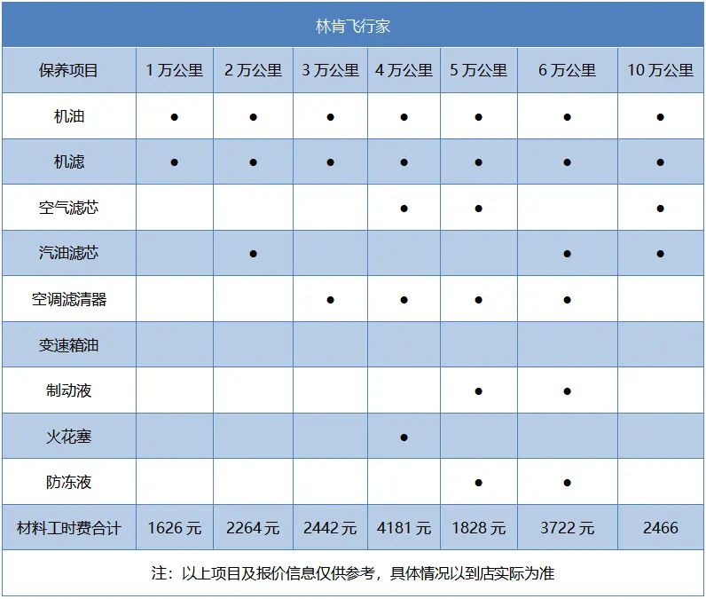 月均花费3855元，2022款林肯飞行家用车成本解读插图5