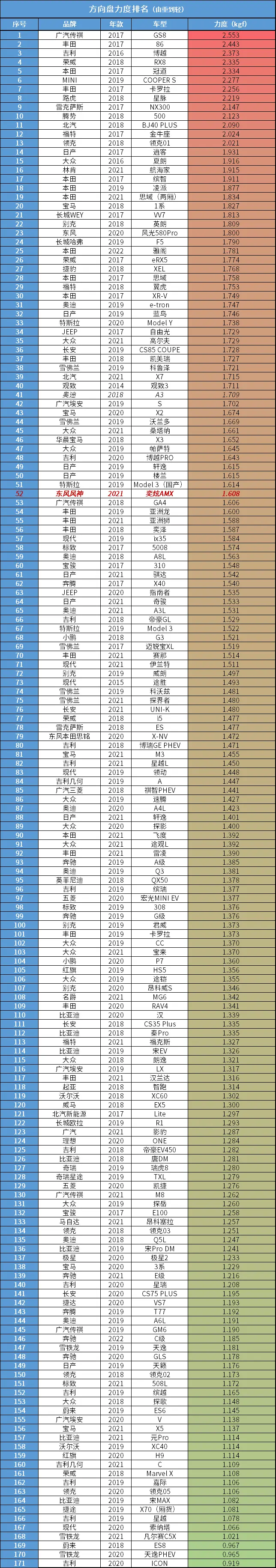 奕炫MAX：价格便宜一半，开起来如何呢？插图7