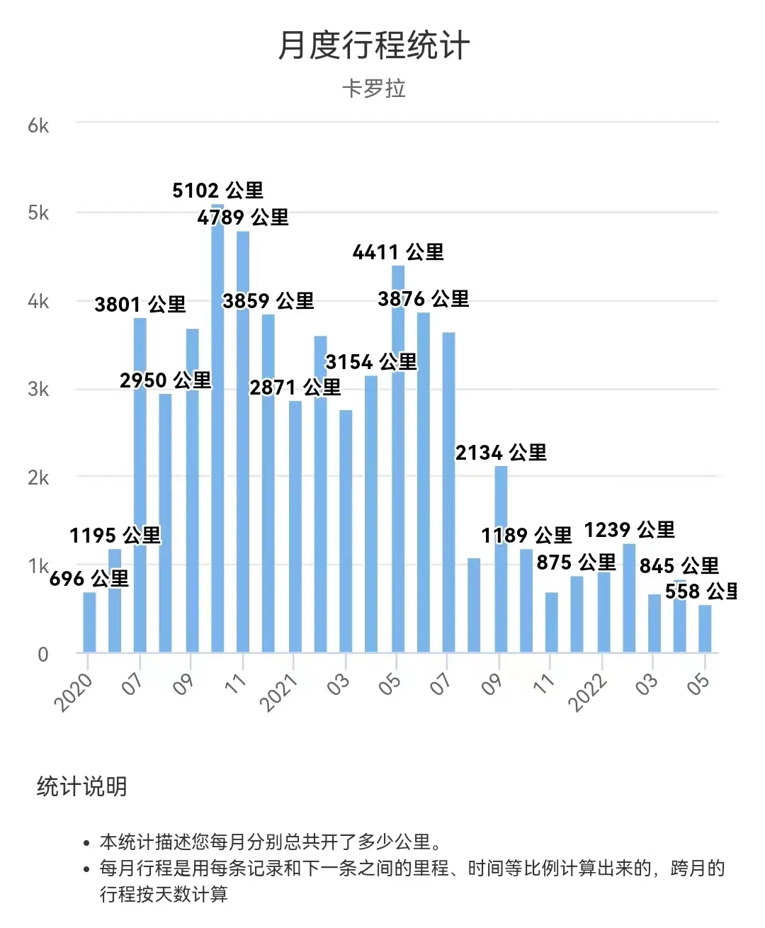 提车二年总结（20.05.15-22.05.15）插图