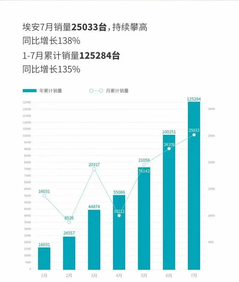 7月份新势力销量数据：“蔚小理”被反超掉出前三，第一名破2万辆插图