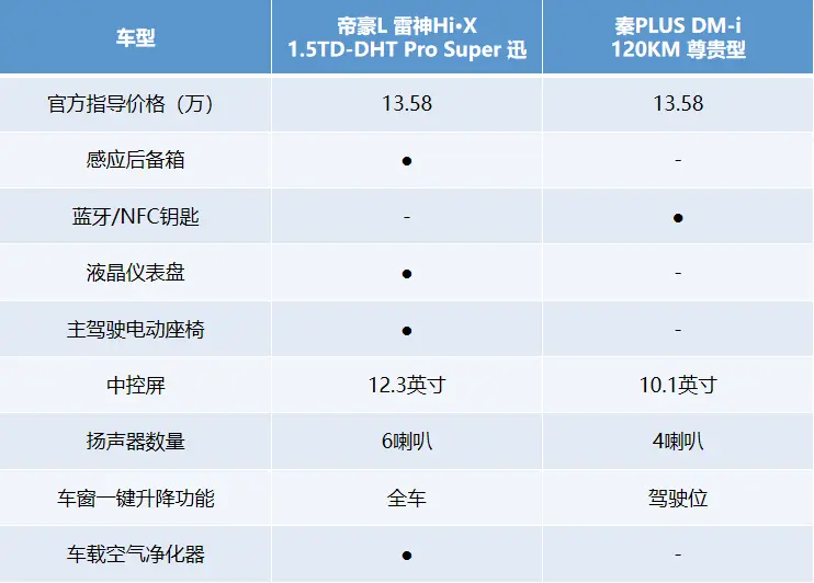 15万不到买插电混动轿车，帝豪L 雷神Hi·X和秦PLUS DM-i该如何选？插图7