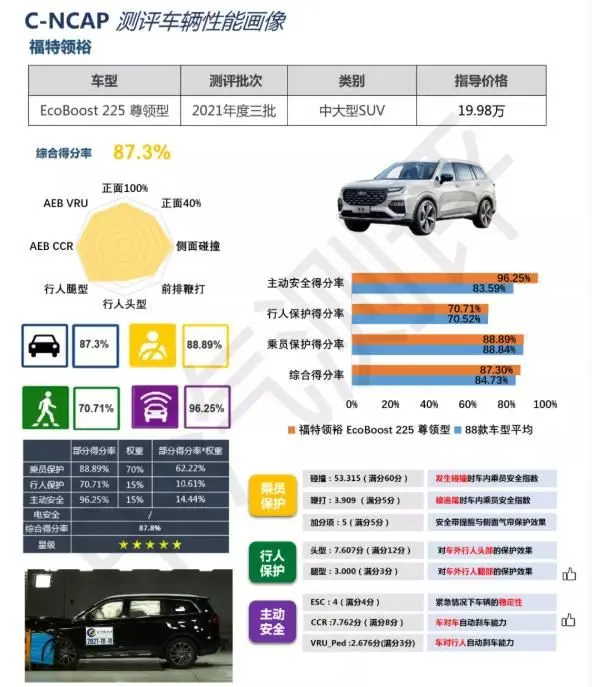 综合得分率87.3%，福特领裕中汽研碰撞成绩出炉，获五星安全评价插图