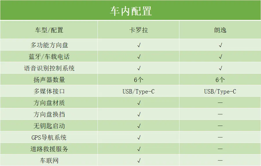 想买经济省油的合资家轿，卡罗拉和朗逸，选谁更合适？插图7