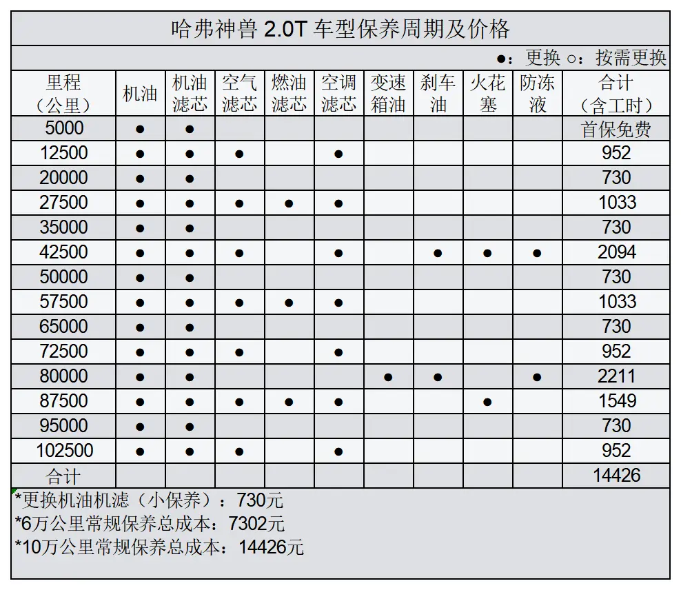 平均0.96元_km 哈弗神兽用车成本分析插图1