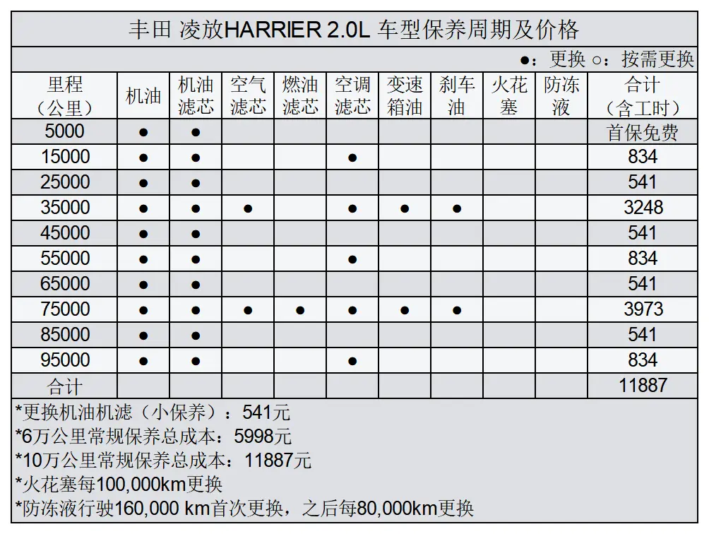 丰田凌放HARRIER常规保养项目价格总结，了解如何养车少花冤枉钱插图