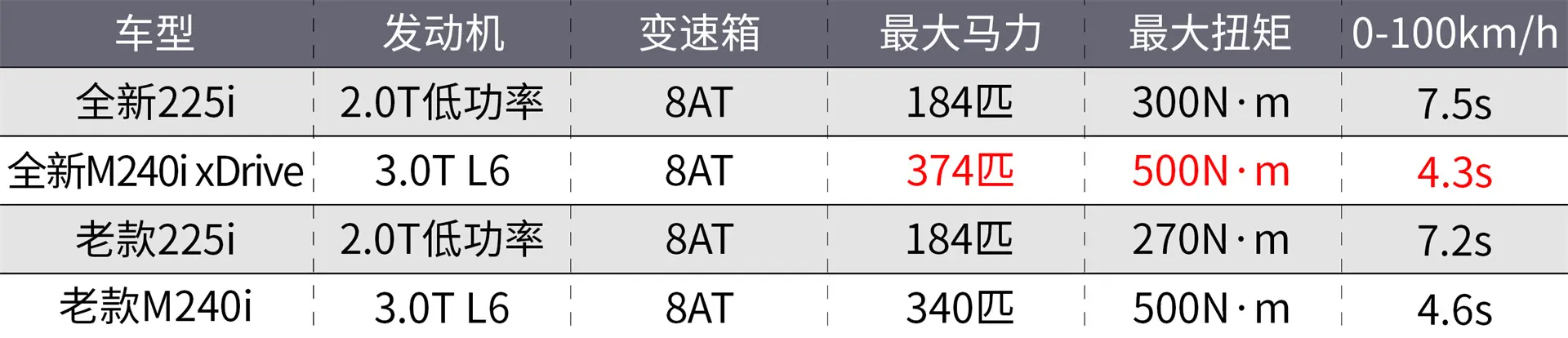 宝马2系Coupe亮相！比86_BRZ更值得买？插图7