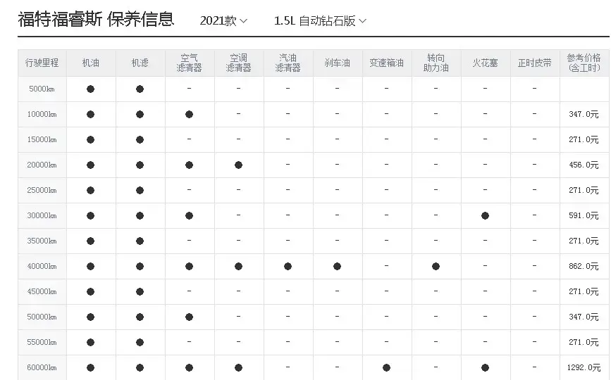 福特福睿斯养车成本分析，月均1557元！来了解一下插图5