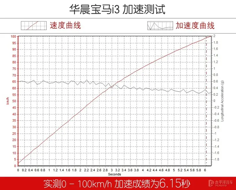 试驾宝马i3，配置要选装，破百6秒多！30多万凭啥不买Model 3 ？插图10