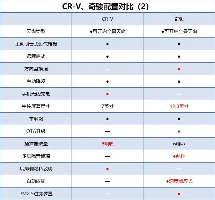 “老友”再相逢，CR-V、奇骏全面对比，空间_动力_越野，谁更全能插图20