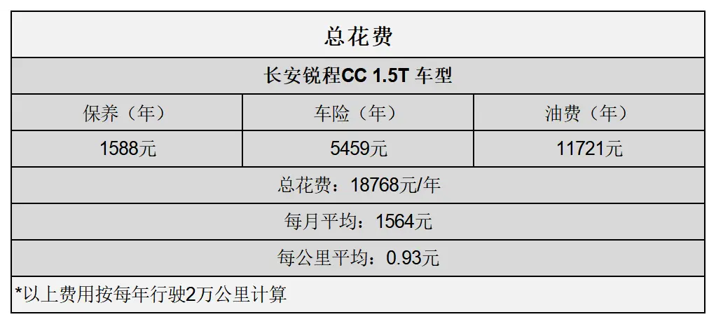 平均0.93元_km 长安锐程CC用车成本分析插图4