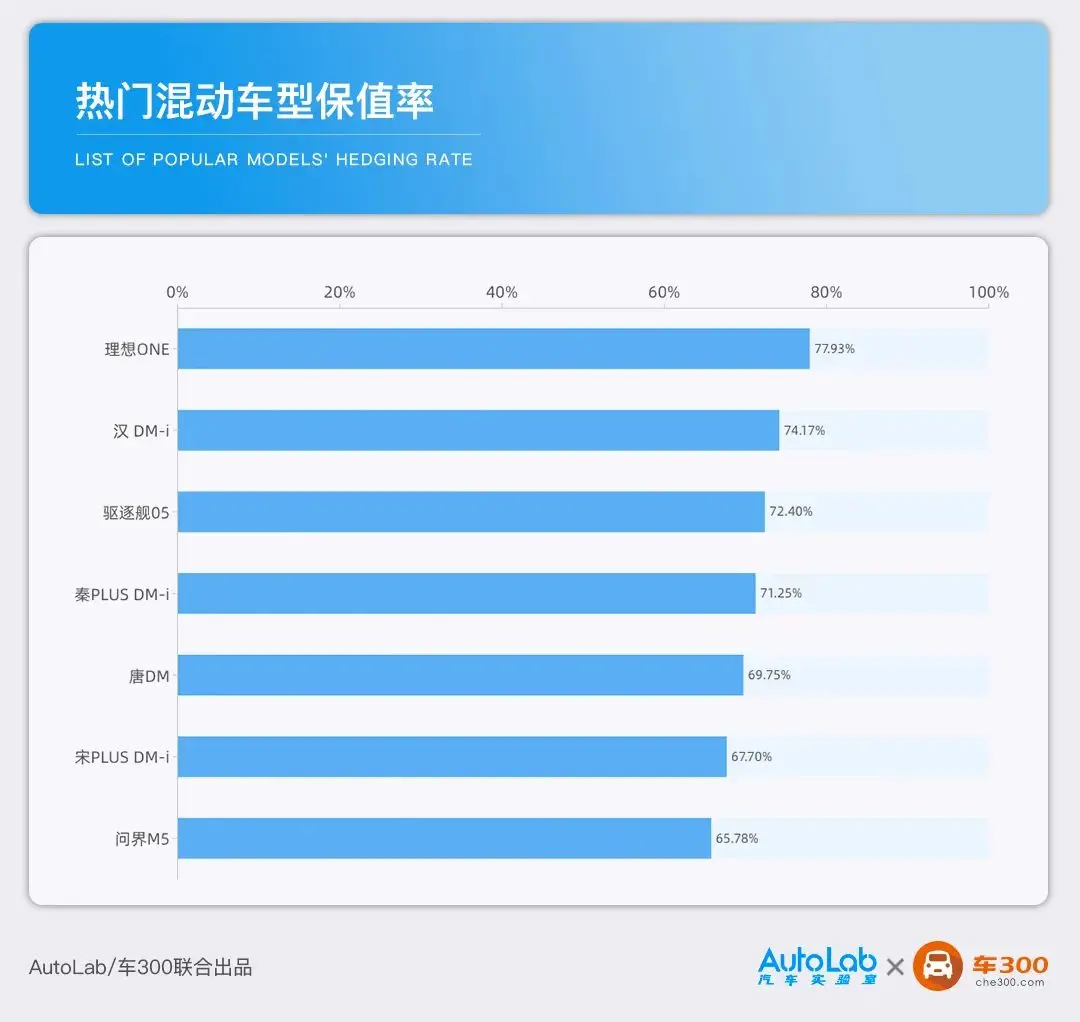 48款热销车型PK，竟然有车比凯美瑞还保值 _ 排行榜插图2