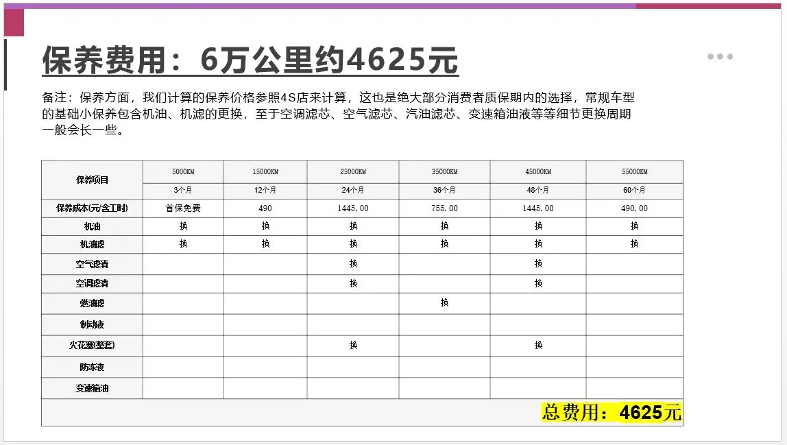 【邦你养车】每月用车花费1488元，全新宝来用车成本分析插图6