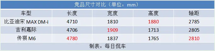 低油耗MPV 还拓展了车厢空间 比亚迪宋MAX DM-i实拍简评插图5