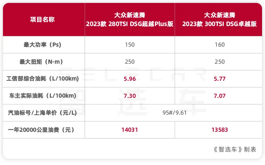 一汽-大众新速腾刚上市就有优惠？1.4T和1.5T车型买哪个更划算？插图11