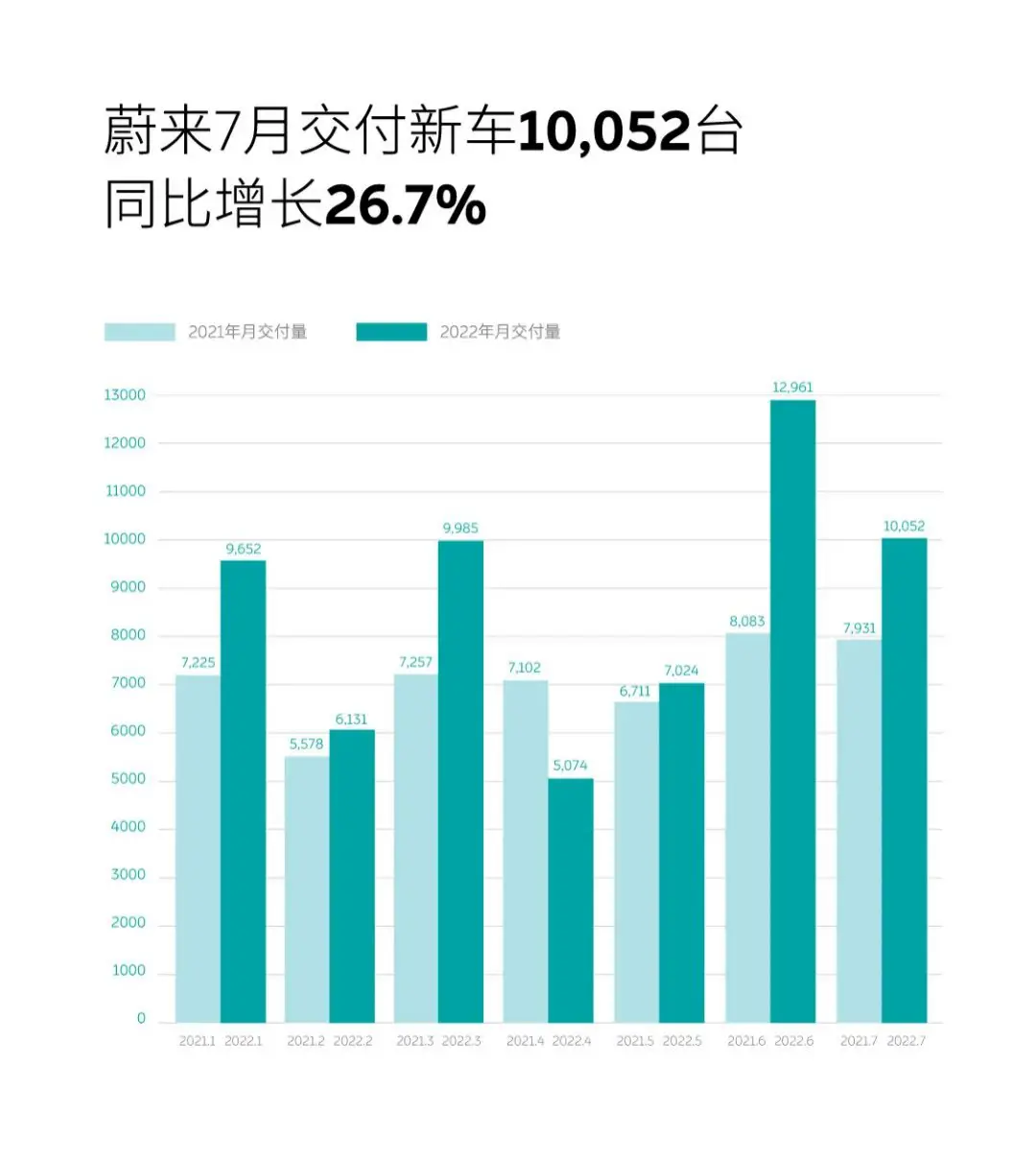 蔚来新车10万块就能买？看来这是铁了心要做新能源时代的“丰田”插图2